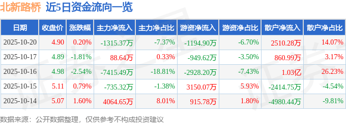 股票行情快报:北新路桥(002307)10月20日主力资金净卖出1315.37万元