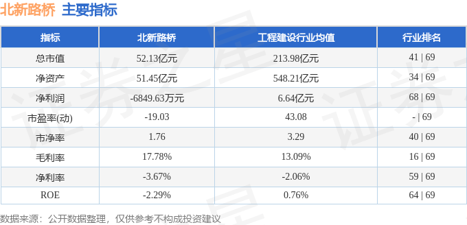 股票行情快报:北新路桥(002307)7月31日主力资金净买入498.17万元