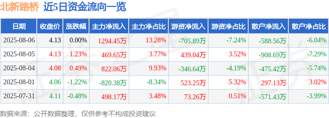 股票行情快报:北新路桥(002307)8月6日主力资金净买入1294.45万元
