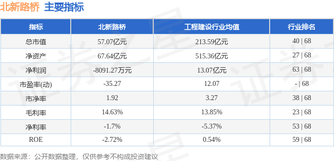 股票行情快报:北新路桥(002307)9月3日主力资金净买入6.91万元