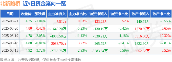 股票行情快报:北新路桥(002307)8月21日主力资金净买入7.51万元