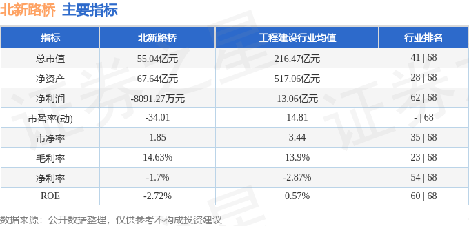 股票行情快报:北新路桥(002307)9月26日主力资金净卖出2888.84万元