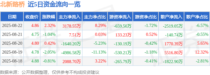 股票行情快报:北新路桥(002307)8月22日主力资金净买入3178.55万元