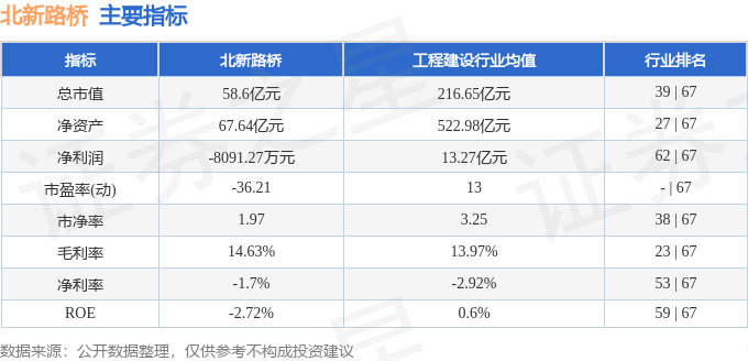 股票行情快报:北新路桥(002307)9月5日主力资金净买入1949.82万元