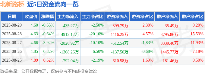 股票行情快报:北新路桥(002307)8月29日主力资金净卖出435.27万元