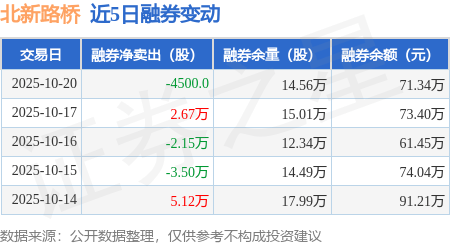 北新路桥:10月20日融资买入1142.45万元,融资融券余额2.58亿元