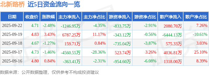 北新路桥(002307)9月22日主力资金净卖出1246.95万元