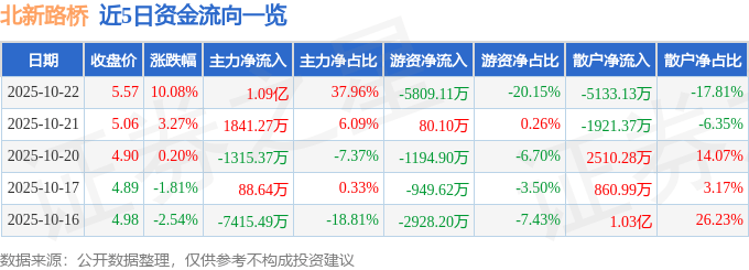 北新路桥(002307)10月22日主力资金净买入1.09亿元