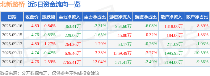 股票行情快报:北新路桥(002307)9月16日主力资金净卖出363.41万元