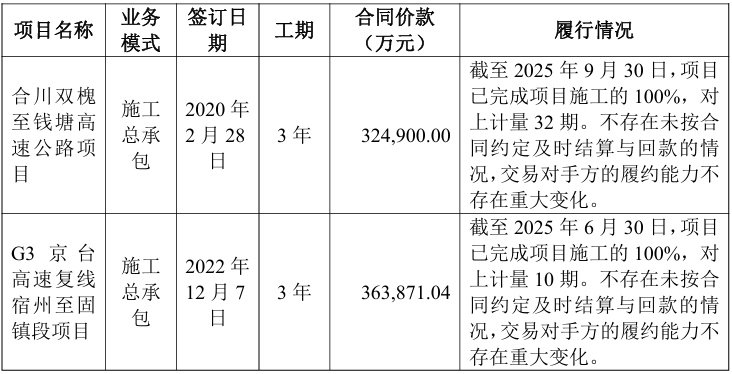 北新路桥第三季度新中标项目14个 合同金额51.29亿元