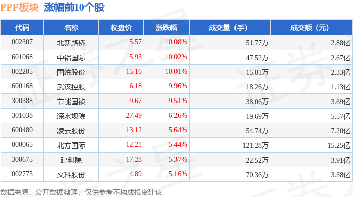 PPP板块10月22日涨0.39%,北新路桥领涨,主力资金净流出5.39亿元