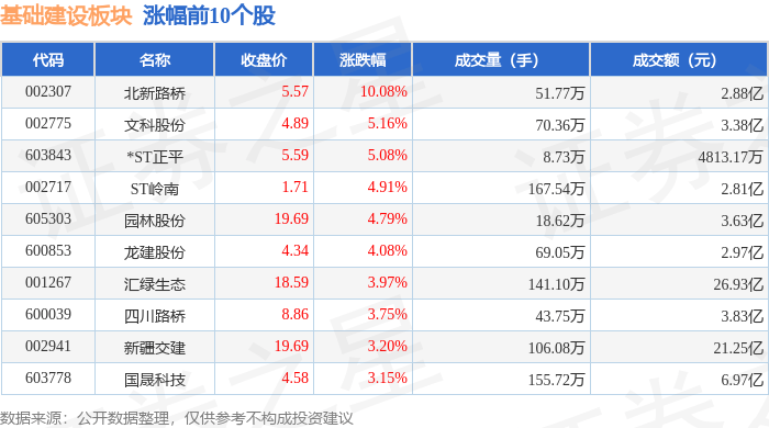 基础建设板块10月22日涨0.68%,北新路桥领涨,主力资金净流出4.92亿元
