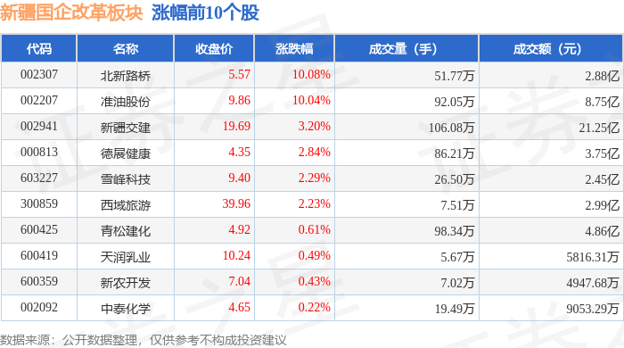 新疆国企改革板块10月22日涨0.07%,北新路桥领涨,主力资金净流出1141.19万元