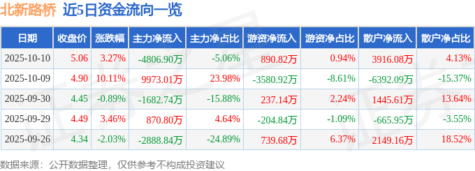 北新路桥(002307)10月10日主力资金净卖出4806.90万元
