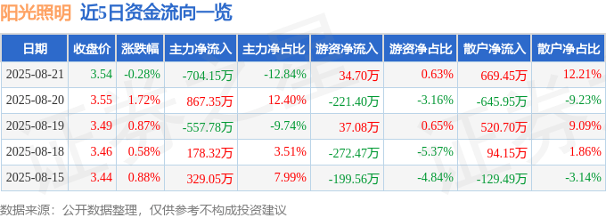 股票行情快报:阳光照明(600261)8月21日主力资金净卖出704.15万元