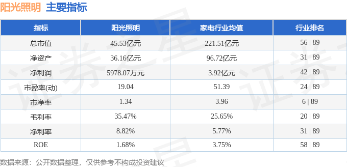 股票行情快报:阳光照明(600261)8月7日主力资金净卖出606.05万元