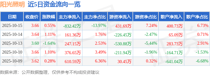 股票行情快报：阳光照明（600261）10月15日主力资金净卖出832.42万元
