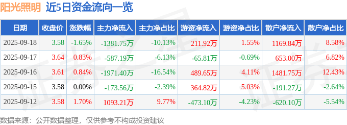 股票行情快报:阳光照明(600261)9月18日主力资金净卖出1381.75万元