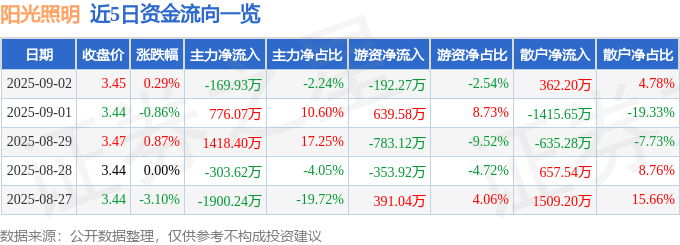 股票行情快报:阳光照明(600261)9月2日主力资金净卖出169.93万元