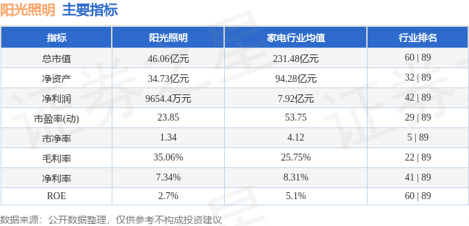 股票行情快报:阳光照明(600261)9月2日主力资金净卖出169.93万元