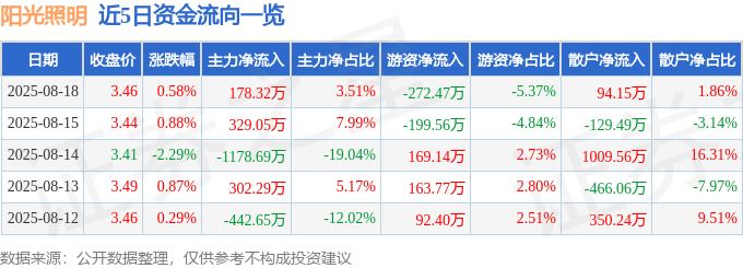 股票行情快报:阳光照明(600261)8月18日主力资金净买入178.32万元