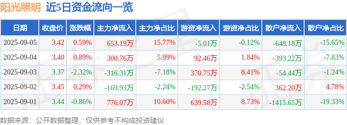 股票行情快报：阳光照明（600261）9月5日主力资金净买入653.19万元