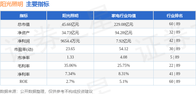 股票行情快报：阳光照明（600261）9月5日主力资金净买入653.19万元