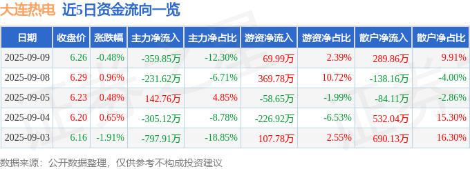 股票行情快报：大连热电（600719）9月9日主力资金净卖出359.85万元