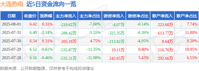 股票行情快报:大连热电(600719)8月1日主力资金净卖出219.62万元