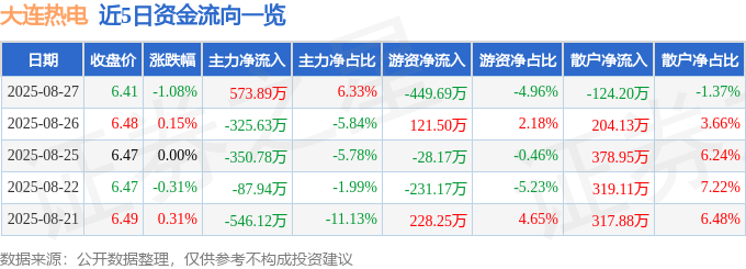 股票行情快报：大连热电（600719）8月27日主力资金净买入573.89万元