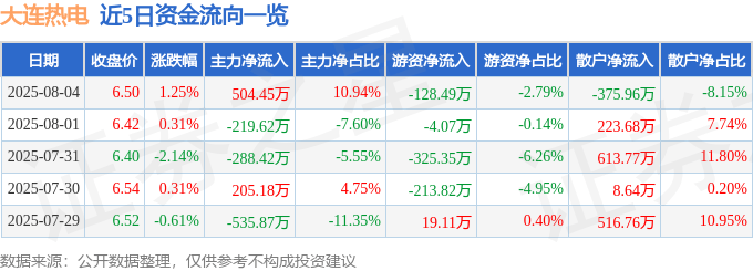 股票行情快报:大连热电(600719)8月4日主力资金净买入504.45万元