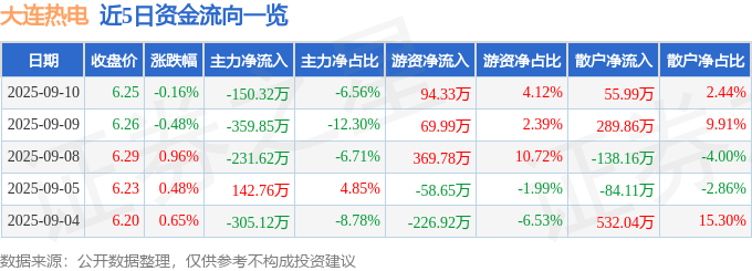 股票行情快报:大连热电(600719)9月10日主力资金净卖出150.32万元