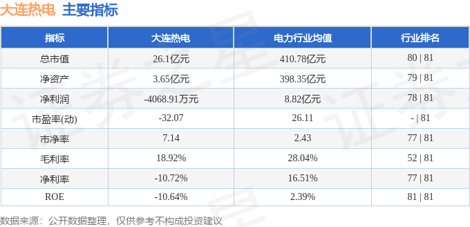 股票行情快报:大连热电(600719)8月19日主力资金净买入73.50万元