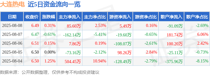 股票行情快报:大连热电(600719)8月8日主力资金净买入85.60万元