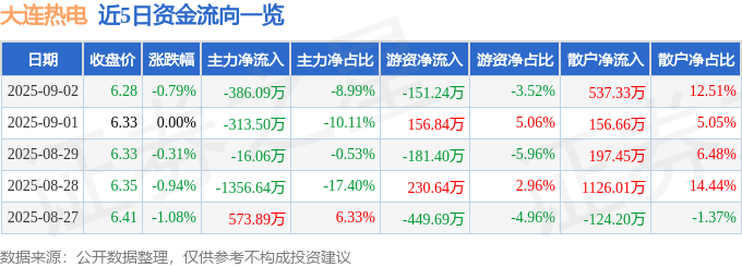 股票行情快报:大连热电(600719)9月2日主力资金净卖出386.09万元