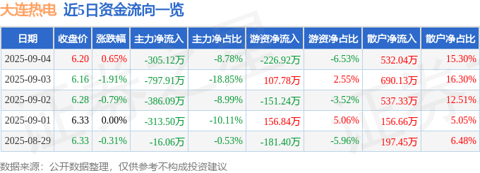 股票行情快报:大连热电(600719)9月4日主力资金净卖出305.12万元