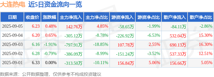股票行情快报:大连热电(600719)9月5日主力资金净买入142.76万元