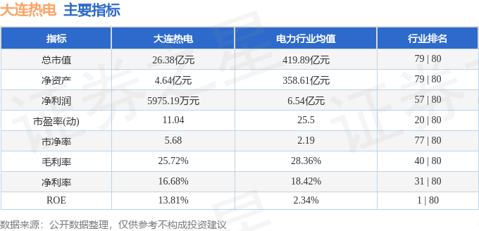 股票行情快报:大连热电(600719)7月29日主力资金净卖出535.87万元