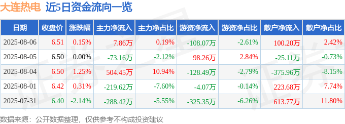 股票行情快报:大连热电(600719)8月6日主力资金净买入7.86万元