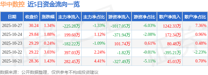 股票行情快报:华中数控(300161)10月27日主力资金净卖出225.28万元