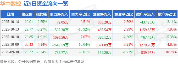 股票行情快报:华中数控(300161)10月14日主力资金净买入72.05万元