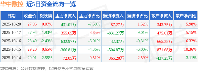 股票行情快报:华中数控(300161)10月20日主力资金净卖出431.01万元