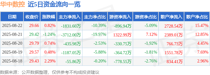 股票行情快报:华中数控(300161)8月22日主力资金净卖出1831.60万元