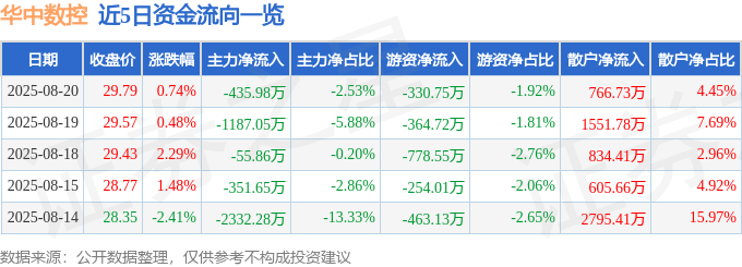 股票行情快报:华中数控(300161)8月20日主力资金净卖出435.98万元