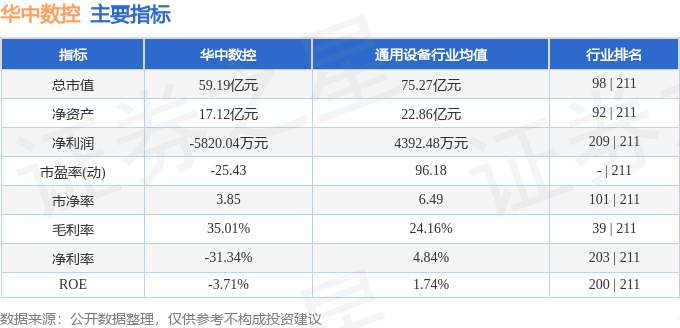 股票行情快报:华中数控(300161)8月20日主力资金净卖出435.98万元