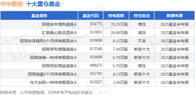华中数控(300161)2025年中报简析:亏损收窄,盈利能力上升