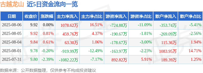 股票行情快报:古越龙山(600059)8月6日主力资金净买入1078.62万元