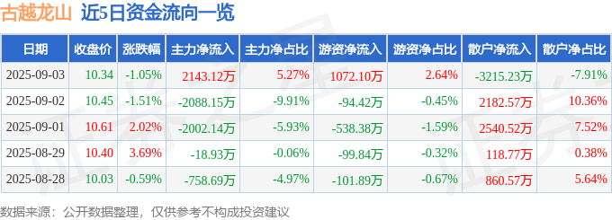 股票行情快报:古越龙山(600059)9月3日主力资金净买入2143.12万元