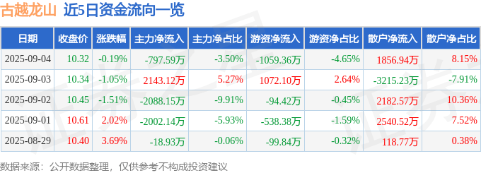 股票行情快报:古越龙山(600059)9月4日主力资金净卖出797.59万元