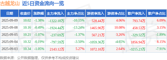 股票行情快报:古越龙山(600059)9月9日主力资金净卖出1322.18万元